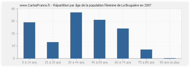 Répartition par âge de la population féminine de La Bruguière en 2007